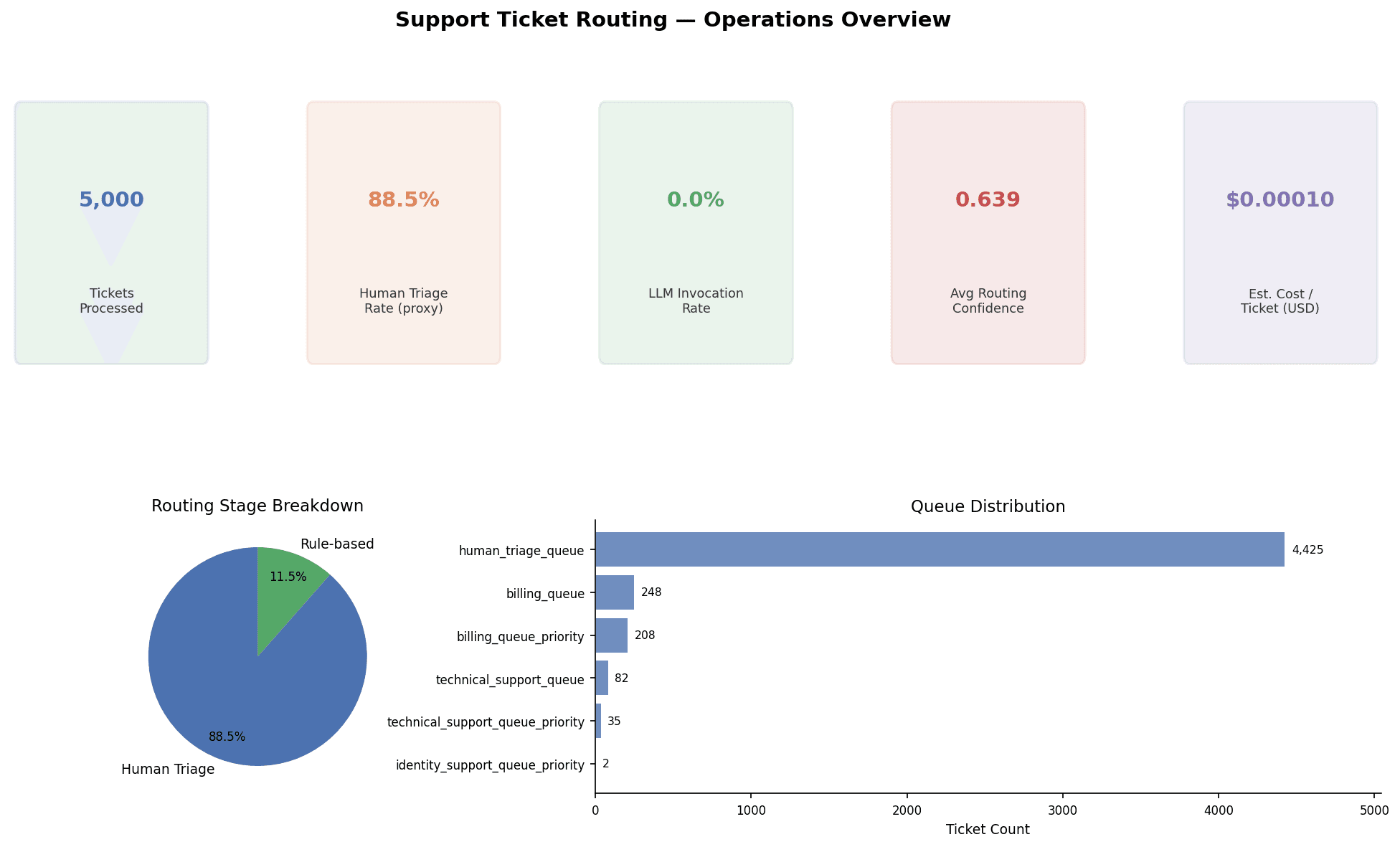 Operations Overview