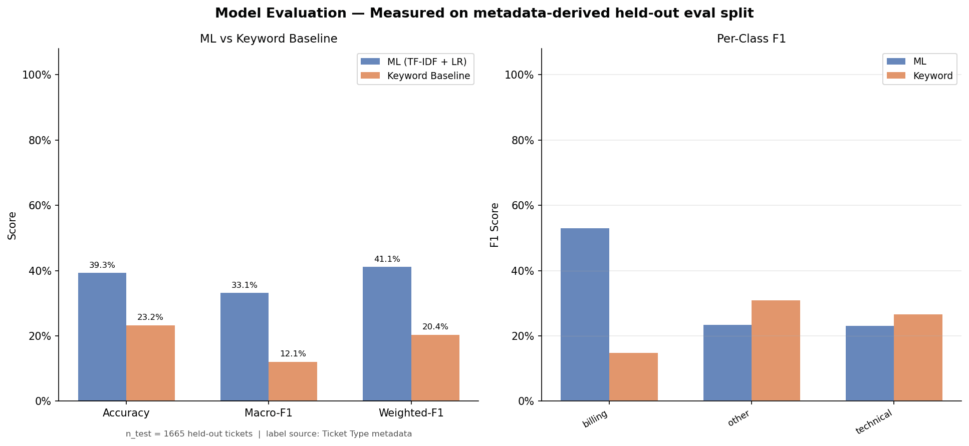 Model Evaluation