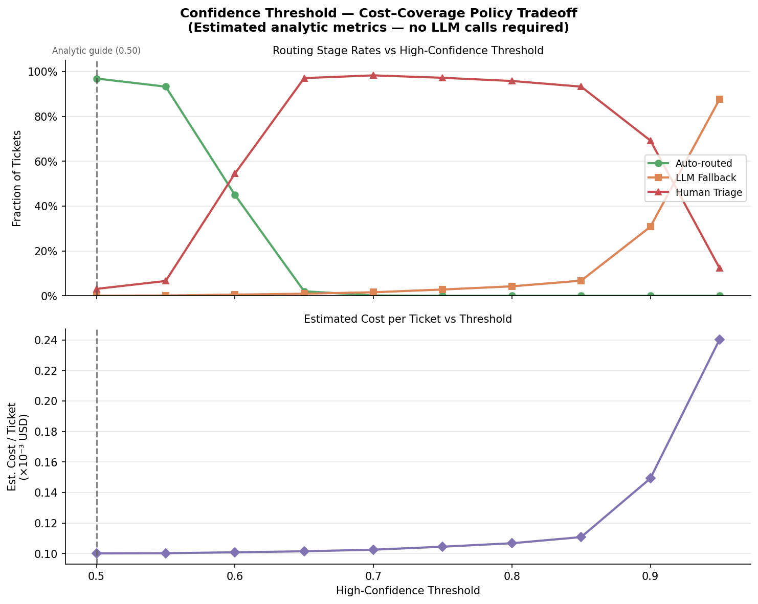 Cost–Coverage Policy Tradeoff